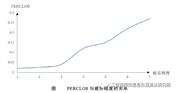 基于深度学习算法的疲劳检测PERCLOS判别设计(图3)